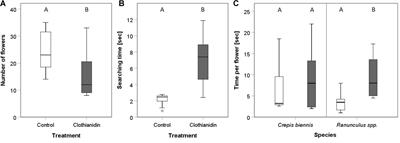 Negative Effects of the Neonicotinoid Clothianidin on Foraging Behavior and Antennal Sensitivity in Two Common Pollinator Species, Osmia bicornis and Bombus terrestris